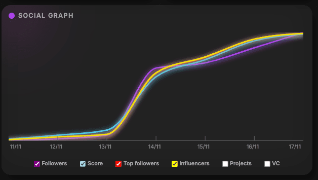 Social growth graph