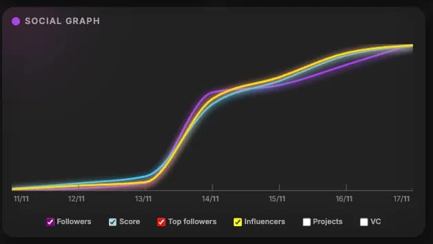 Twitter follower organic growth chart showing steady increase from TweetBoost campaigns