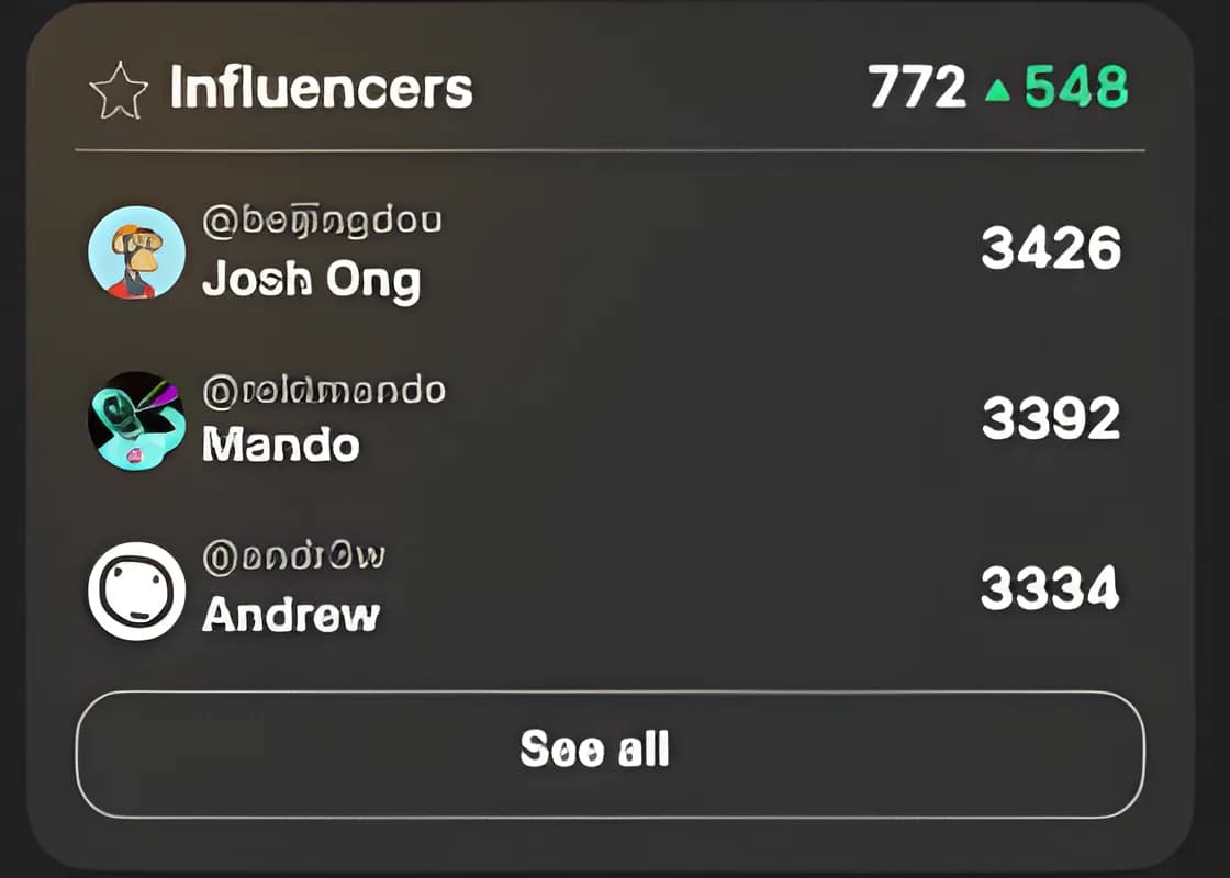 Real influencer Twitter followers gained through TweetBoost campaigns