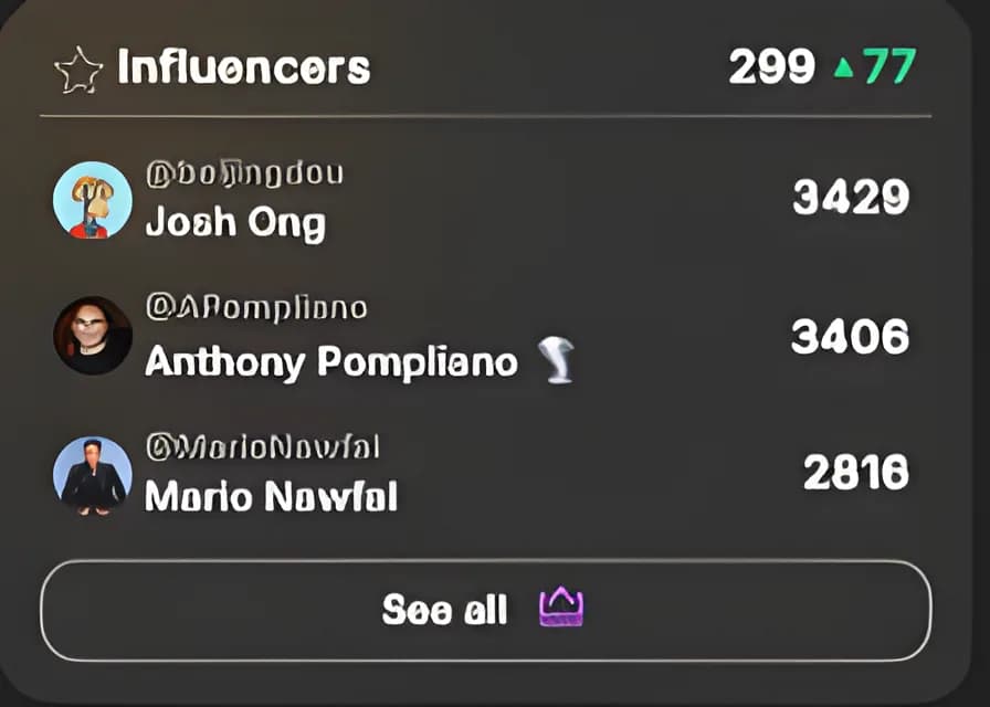 Top Twitter followers and influencers gained through TweetBoost organic growth